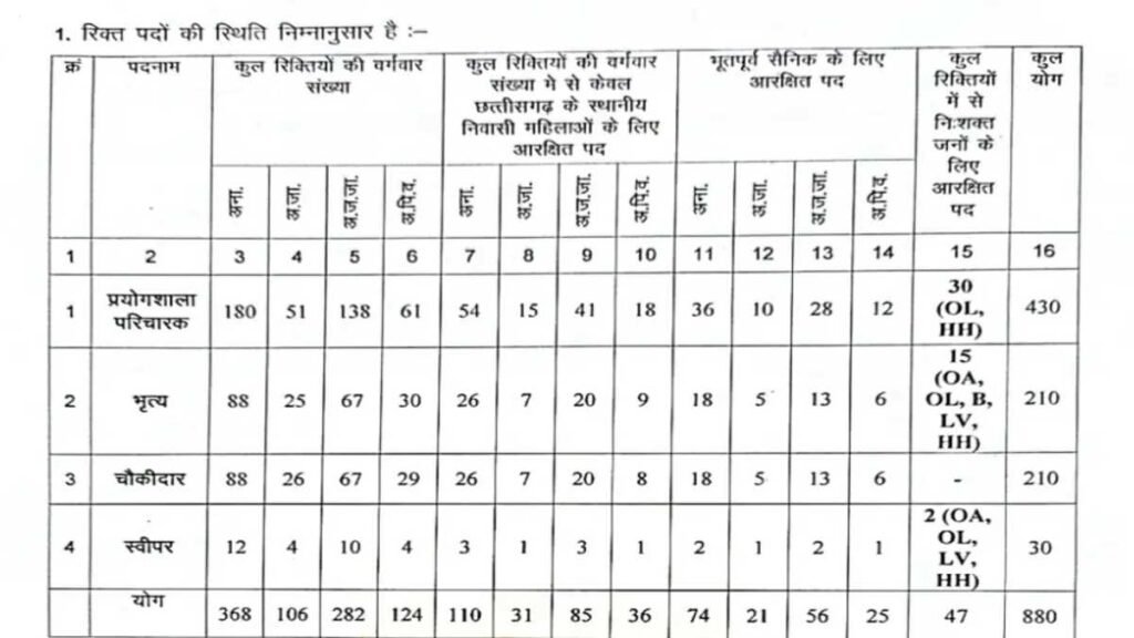 CG Education Department Vacancy PDF