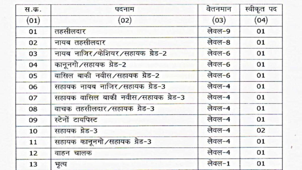 CG Tehsil Office Job 2025