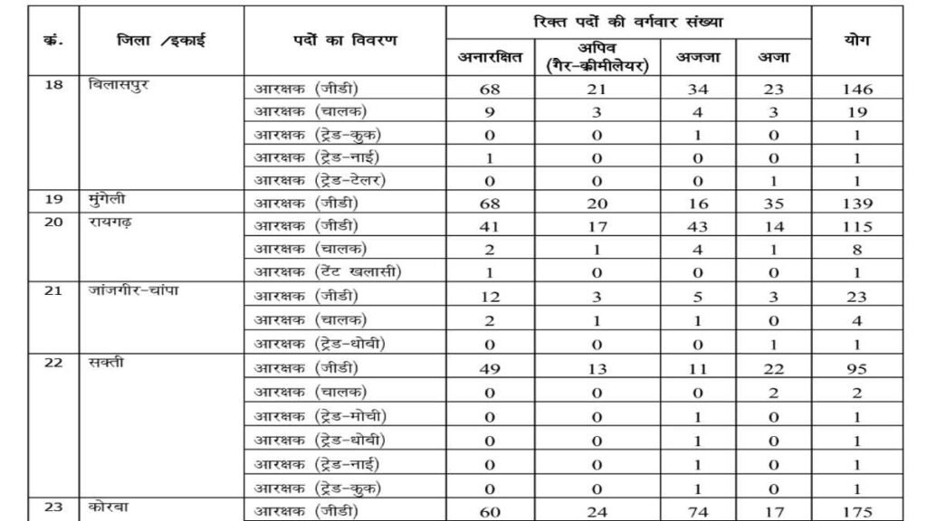 CG Police SI Constable Job Notices