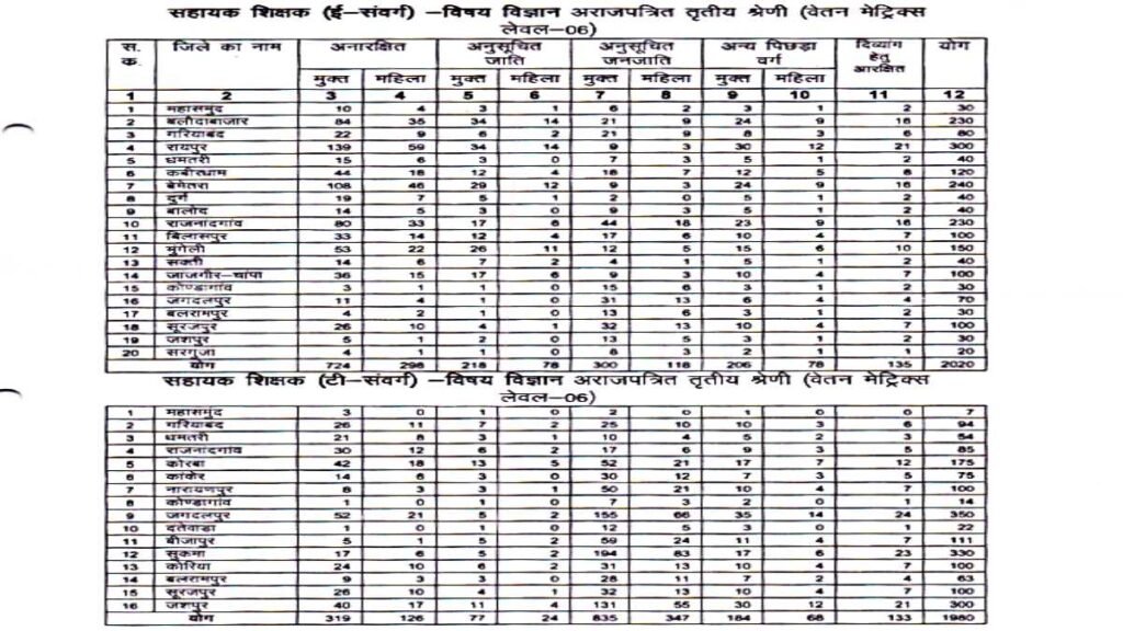 CG Vyapam Teacher Notices