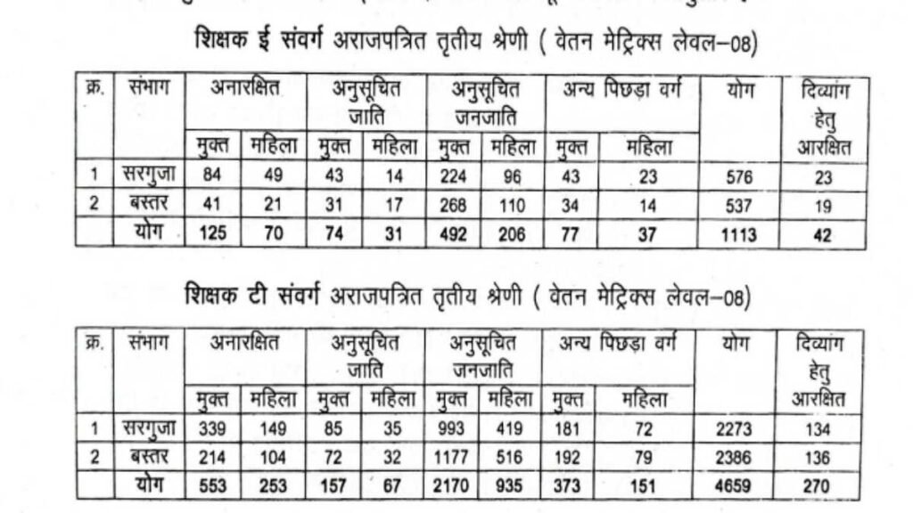 CG Shiksha Mantralaya Bharti