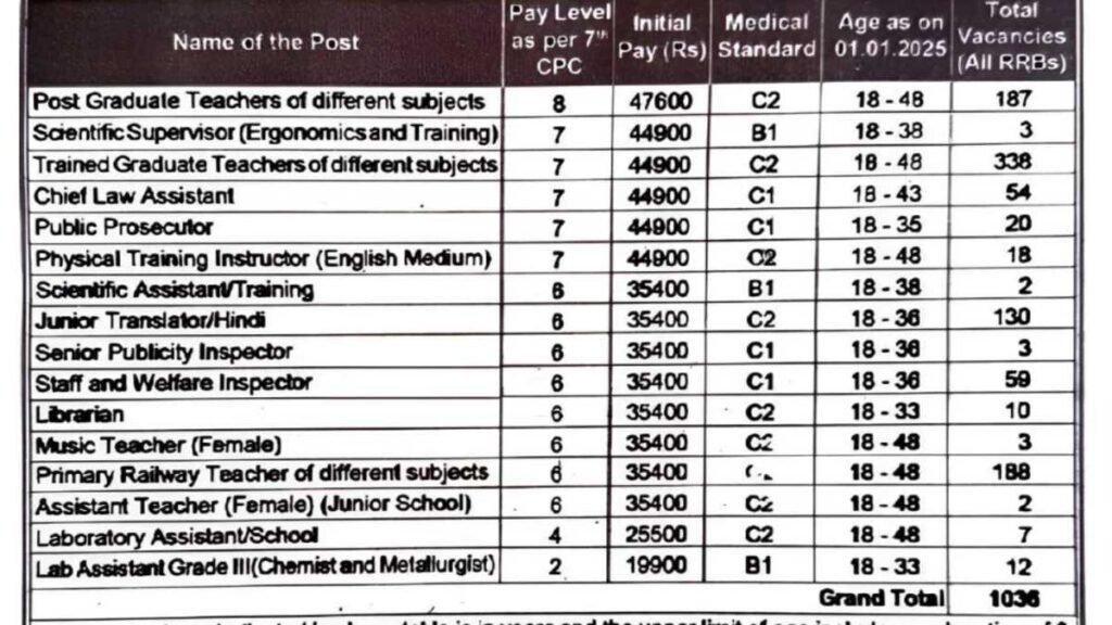 RRB Ministerial and Isolated Vacancy